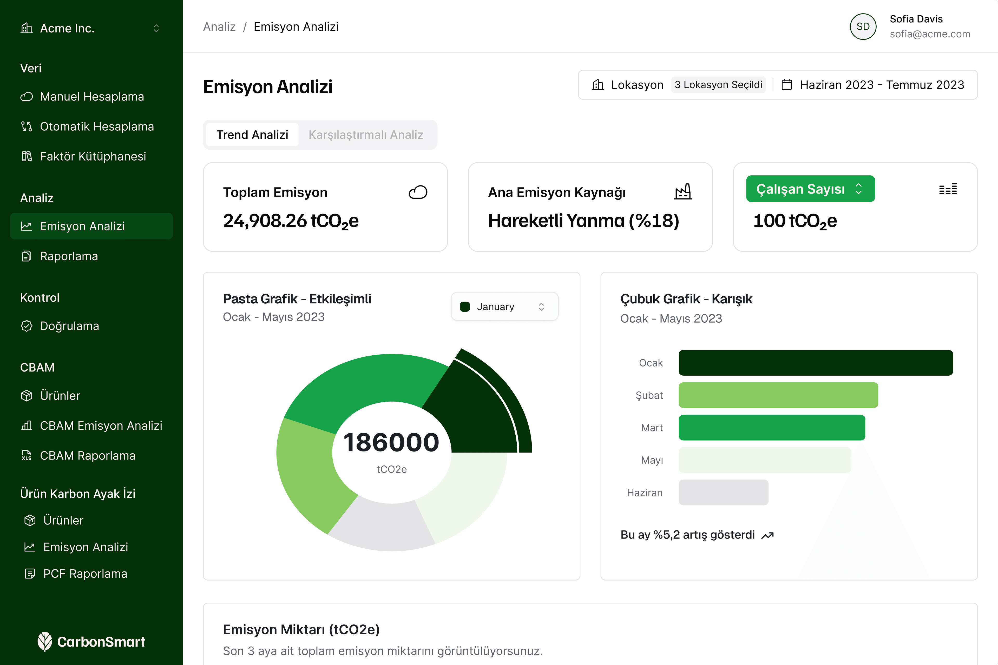 CarbonSmart Emisyon Analizi paneli — Toplam Emisyon, Kategori Dağılımı, Sektör Dağılımı grafikleri
